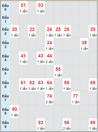 Bạch thủ rơi 3 ngày lô XSAG 17/8/2023