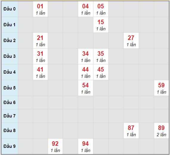 Bạch thủ rơi 3 ngày lô XSAG 18/2/2021