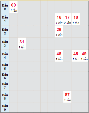 Bạch thủ rơi 3 ngày lô XSAG 18/4/2024