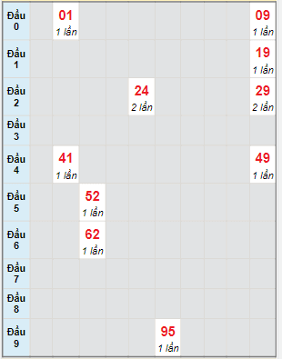 Bạch thủ rơi 3 ngày lô XSAG 18/5/2023