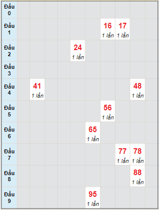 Bạch thủ rơi 3 ngày lô XSAG 18/8/2022