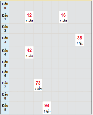 Bạch thủ rơi 3 ngày lô XSAG 19/1/2023