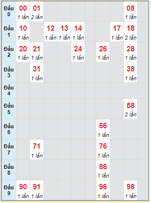 Bạch thủ rơi 3 ngày lô XSAG 19/5/2022