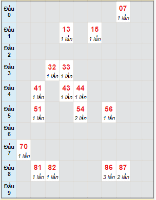 Bạch thủ rơi 3 ngày lô XSAG 2/11/2023