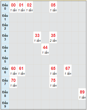 Bạch thủ rơi 3 ngày lô XSAG 2/12/2021