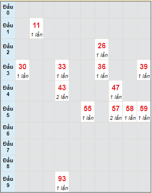 Bạch thủ rơi 3 ngày lô XSAG 2/2/2023