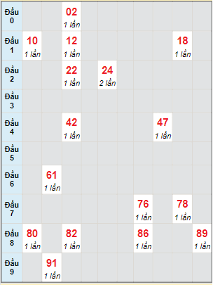 Bạch thủ rơi 3 ngày lô XSAG 20/1/2022