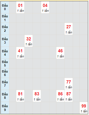 Bạch thủ rơi 3 ngày lô XSAG 20/4/2023