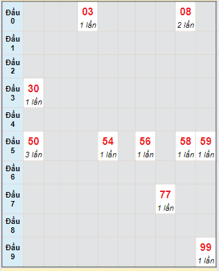 Bạch thủ rơi 3 ngày lô XSAG 20/6/2024