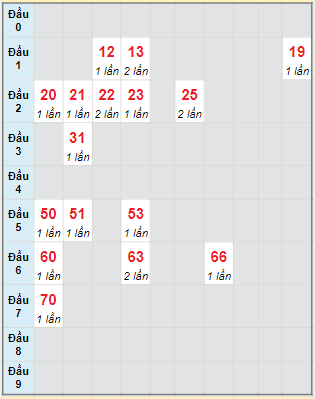 Bạch thủ rơi 3 ngày lô XSAG 20/7/2023