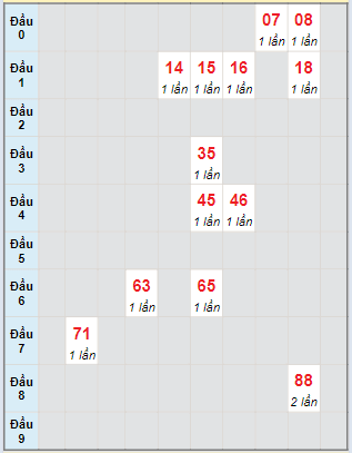 Bạch thủ rơi 3 ngày lô XSAG 21/3/2024