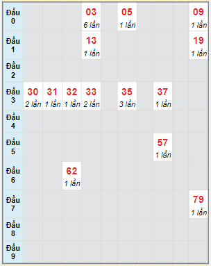 Bạch thủ rơi 3 ngày lô XSAG 21/9/2023