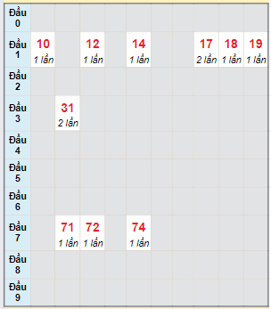 Bạch thủ rơi 3 ngày lô XSAG 22/2/2024