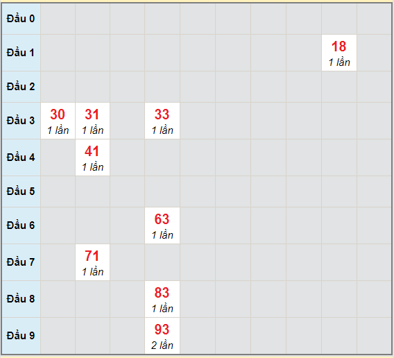 Bạch thủ rơi 3 ngày lô XSAG 22/4/2021