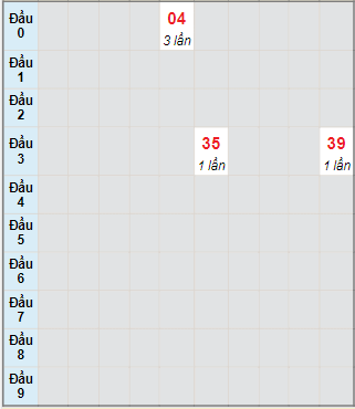 Bạch thủ rơi 3 ngày lô XSAG 22/7/2021