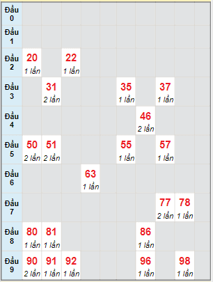 Bạch thủ rơi 3 ngày lô XSAG 23/3/2023