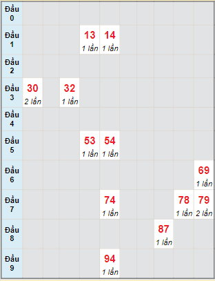 Bạch thủ rơi 3 ngày lô XSAG 24/11/2022