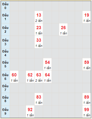 Bạch thủ rơi 3 ngày lô XSAG 24/2/2022