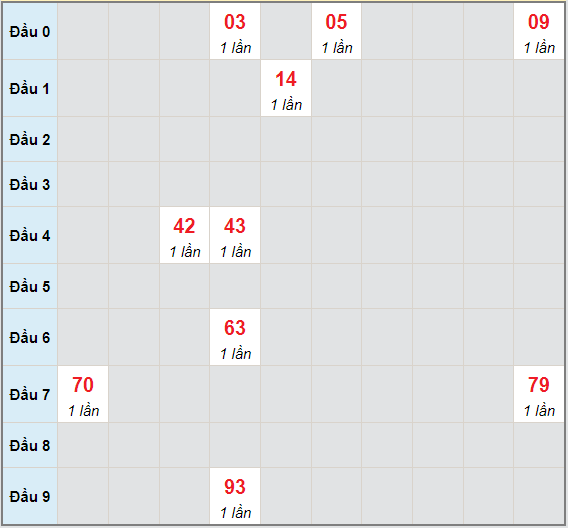 Bạch thủ rơi 3 ngày lô XSAG 24/6/2021