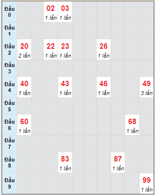 Bạch thủ rơi 3 ngày lô XSAG 24/8/2023