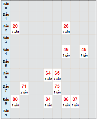 Bạch thủ rơi 3 ngày lô XSAG 25/1/2024