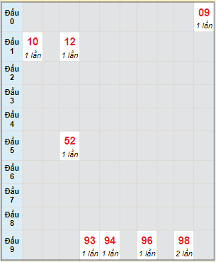 Bạch thủ rơi 3 ngày lô XSAG 25/11/2021