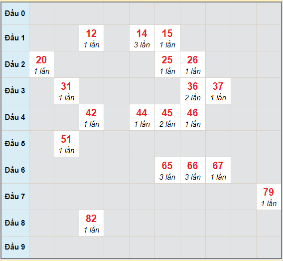 Bạch thủ rơi 3 ngày lô XSAG 25/3/2021