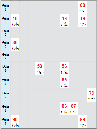 Bạch thủ rơi 3 ngày lô XSAG 25/4/2024