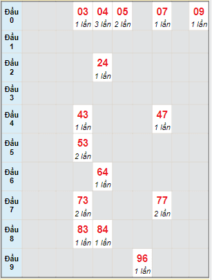 Bạch thủ rơi 3 ngày lô XSAG 25/5/2023