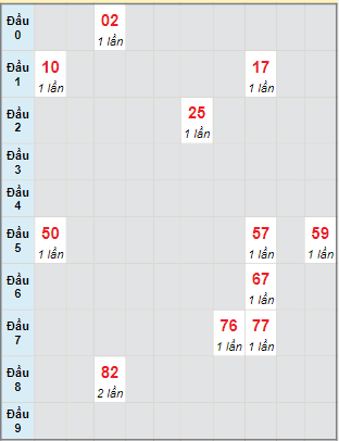 Bạch thủ rơi 3 ngày lô XSAG 26/1/2023