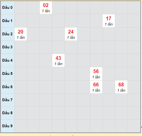 Bạch thủ rơi 3 ngày lô XSAG 26/11/2020