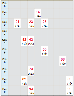 Bạch thủ rơi 3 ngày lô XSAG 27/4/2023