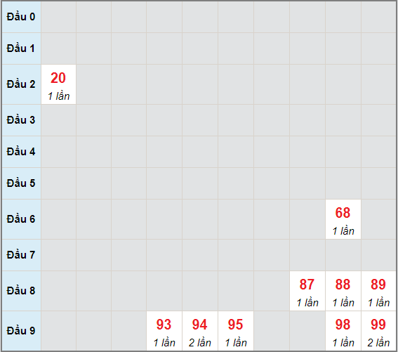 Bạch thủ rơi 3 ngày lô XSAG 27/5/2021