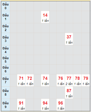 Bạch thủ rơi 3 ngày lô XSAG 27/6/2024