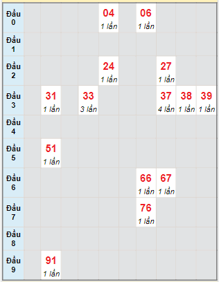 Bạch thủ rơi 3 ngày lô XSAG 27/7/2023