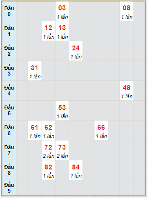 Bạch thủ rơi 3 ngày lô XSAG 28/12/2023