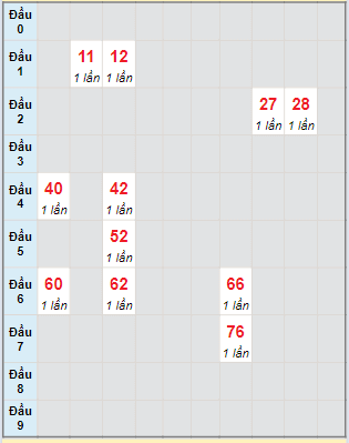 Bạch thủ rơi 3 ngày lô XSAG 28/3/2024