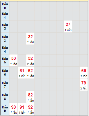 Bạch thủ rơi 3 ngày lô XSAG 29/12/2022