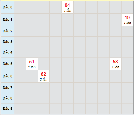 Bạch thủ rơi 3 ngày lô XSAG 29/4/2021