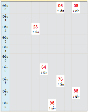 Bạch thủ rơi 3 ngày lô XSAG 29/6/2023