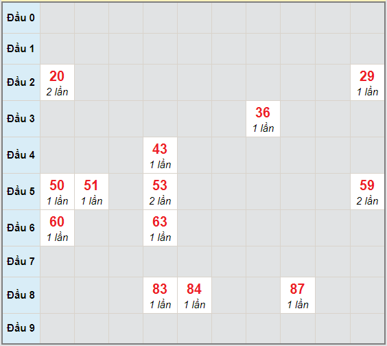 Bạch thủ rơi 3 ngày lô XSAG 3/12/2020