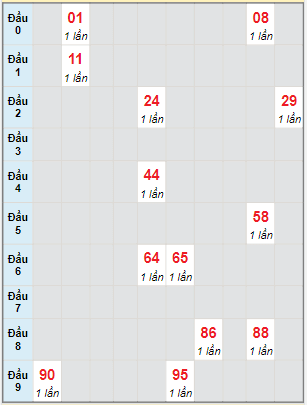 Bạch thủ rơi 3 ngày lô XSAG 3/2/2022