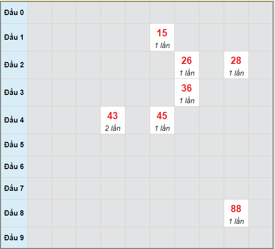 Bạch thủ rơi 3 ngày lô XSAG 3/6/2021