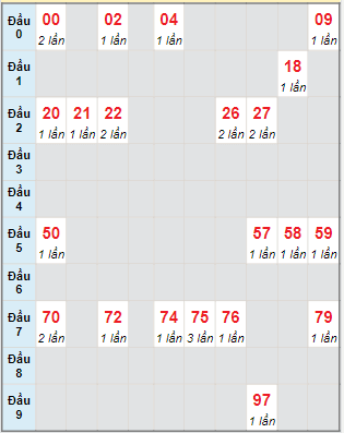 Bạch thủ rơi 3 ngày lô XSAG 3/8/2023