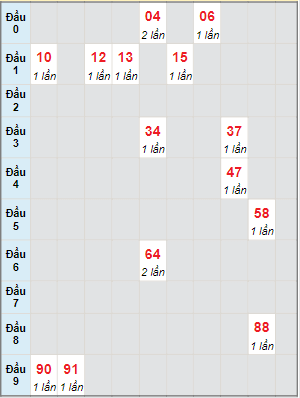 Bạch thủ rơi 3 ngày lô XSAG 30/11/2023