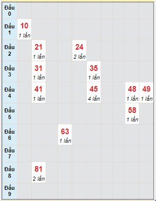 Bạch thủ rơi 3 ngày lô XSAG 30/3/2023