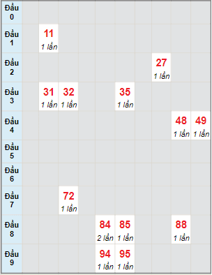 Bạch thủ rơi 3 ngày lô XSAG 31/3/2022