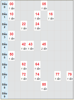 Bạch thủ rơi 3 ngày lô XSAG 4/1/2024