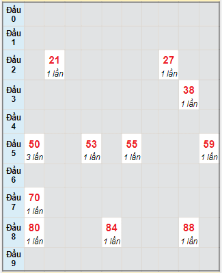 Bạch thủ rơi 3 ngày lô XSAG 4/11/2021