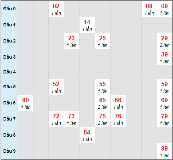 Bạch thủ rơi 3 ngày lô XSAG 4/2/2021